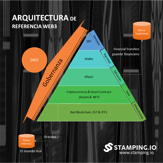 Arquitectura de la web3